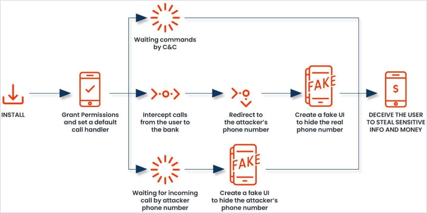 Επισκόπηση των τελευταίων επιθέσεων FakeCall