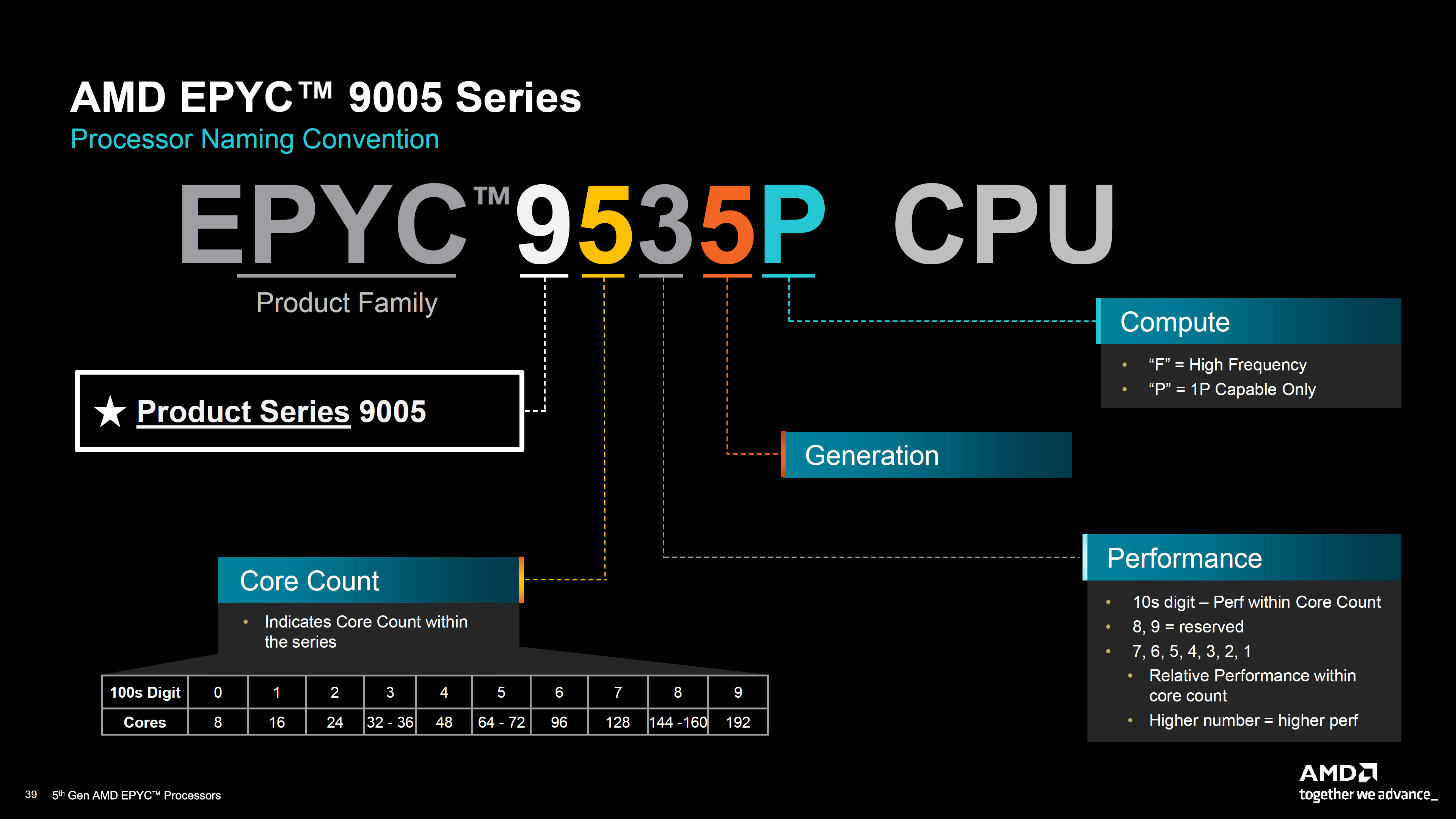 Κυκλοφόρησαν επεξεργαστές AMD 5ης γενιάς EPYC Τορίνο: Έως και 37% Αύξηση IPC, Έως 192 πυρήνες, 500W TDP, ρολόγια 5 GHz και Xeon 9 με αξιοσημείωτη απόδοση