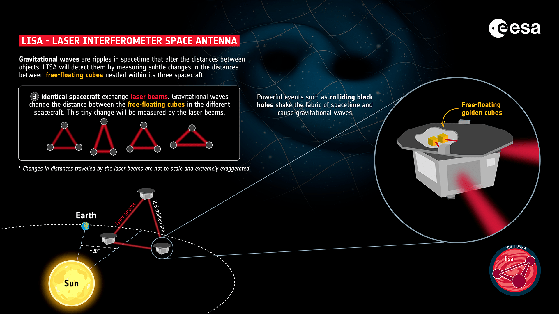 Ένα fnfographic της ESA παρέχει πληροφορίες σχετικά με τα βαρυτικά κύματα και τον τρόπο με τον οποίο η αποστολή LISA θα τα μετρήσει χρησιμοποιώντας ακτίνες λέιζερ και κύβους που επιπλέουν ελεύθερα. Πίστωση: ESA / ATG Medialab 