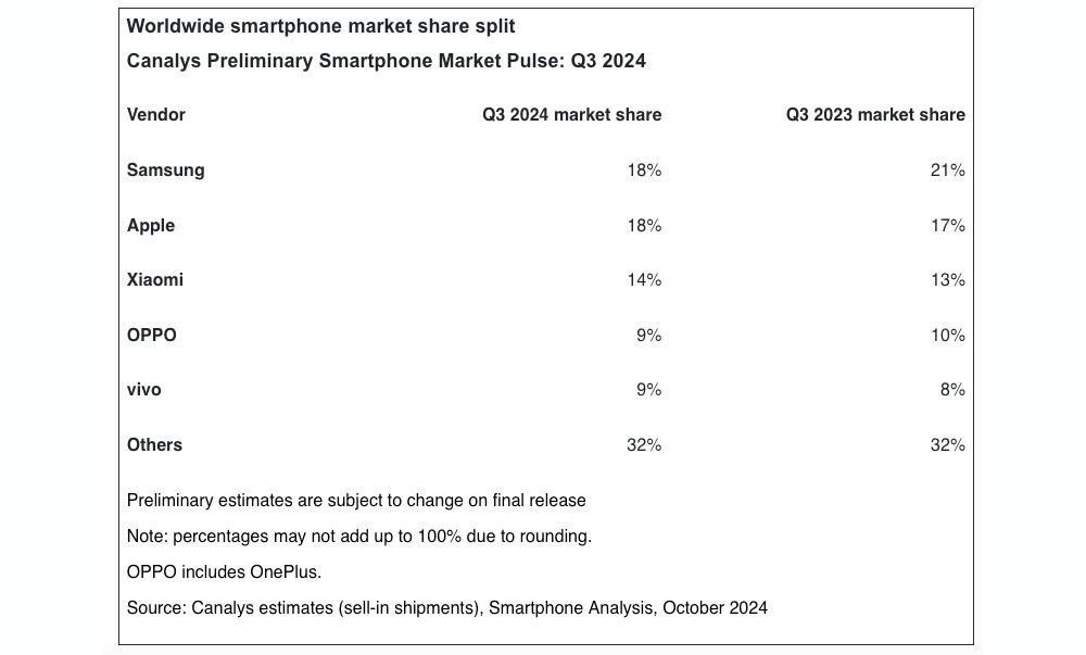 canalys-smartphones-q3-2024-2.jpg