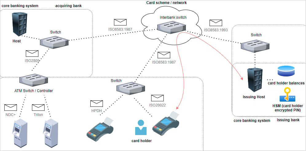 Επισκόπηση λειτουργίας FASTCash