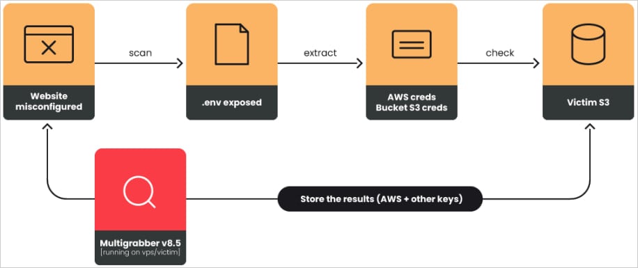 Επισκόπηση επίθεσης Laravel