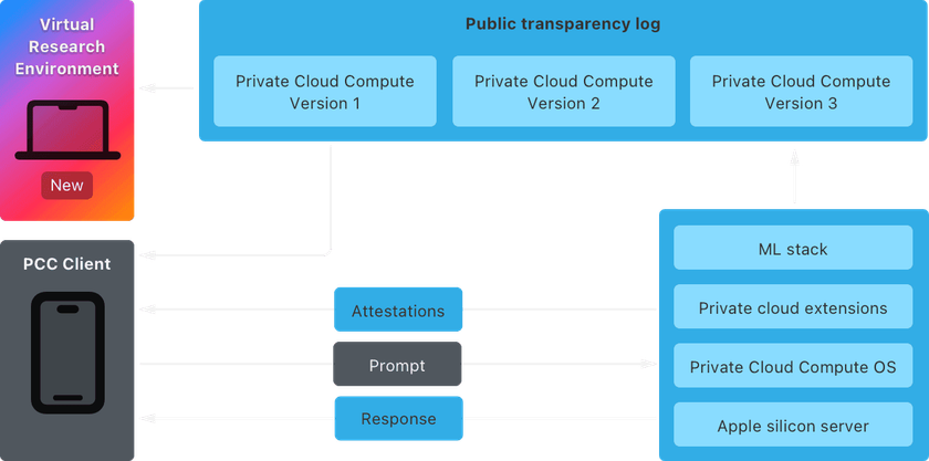 Πρόσβαση στον υπολογιστή-πελάτη Private Cloud Compute από το εικονικό περιβάλλον έρευνας