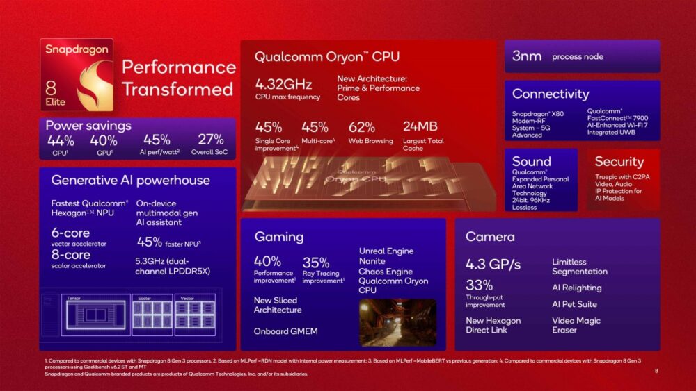 Snapdragon 8 Elite, Η Qualcomm ανακοίνωσε το Snapdragon 8 Elite που θα τροφοδοτεί το Samsung Galaxy S25 Ultra – Mε Oryon CPU και 40% ταχύτερη GPU