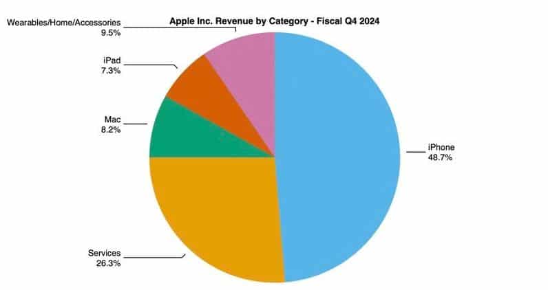 Apple iPhone 16, Η Apple ανακοινώνει ρεκόρ εσόδων για το διάστημα Ιουλίου – Σεπτεμβρίου