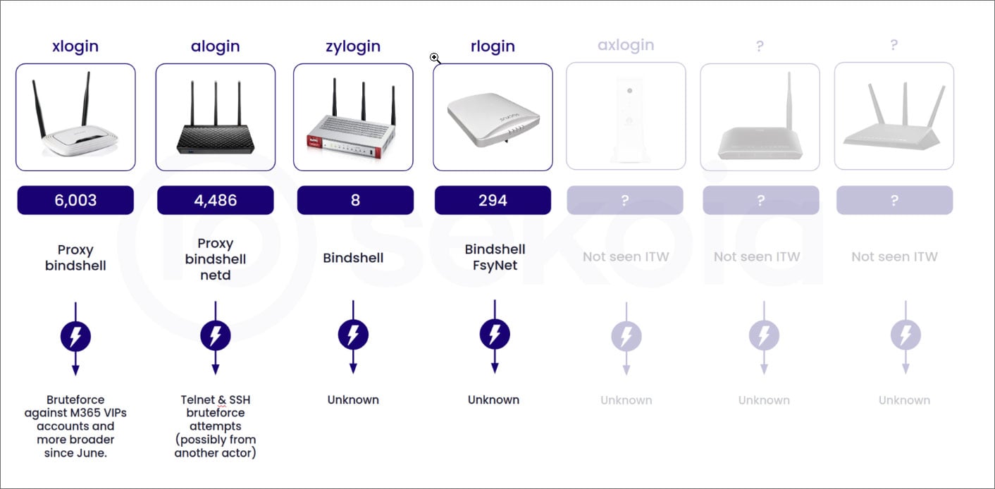 Συσκευές Botnet Quad7 και σε τι χρησιμοποιούνται